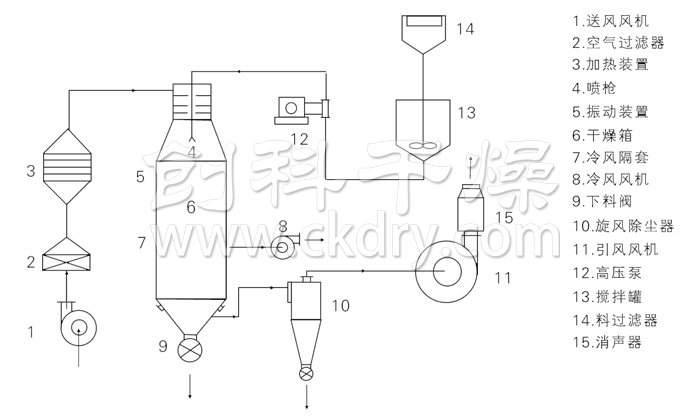 壓力式噴霧干燥機(jī)結(jié)構(gòu)示意圖 壓力式噴霧干燥機(jī)結(jié)構(gòu)示意圖